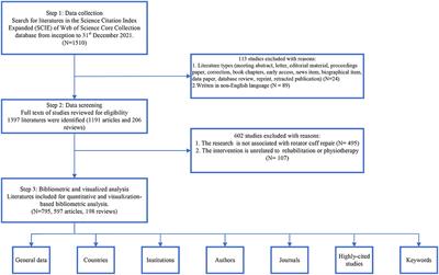 Bibliometric and visualized analysis of scientific publications on rehabilitation of rotator cuff injury based on web of science